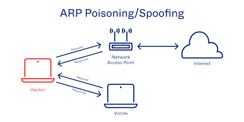حمله ARP Spoofing
