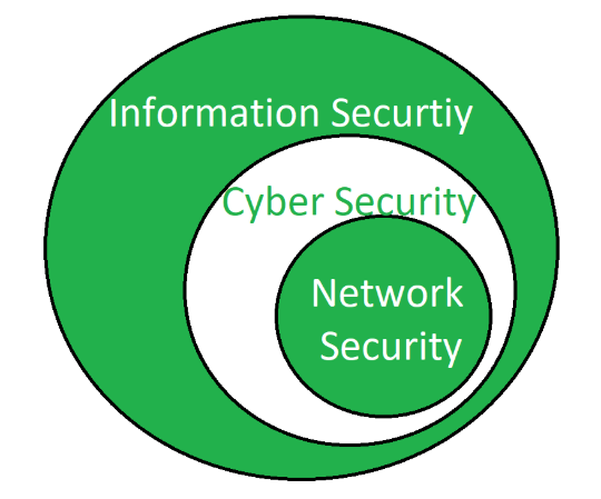مقایسه امنیت اطلاعات و امنیت سایبری