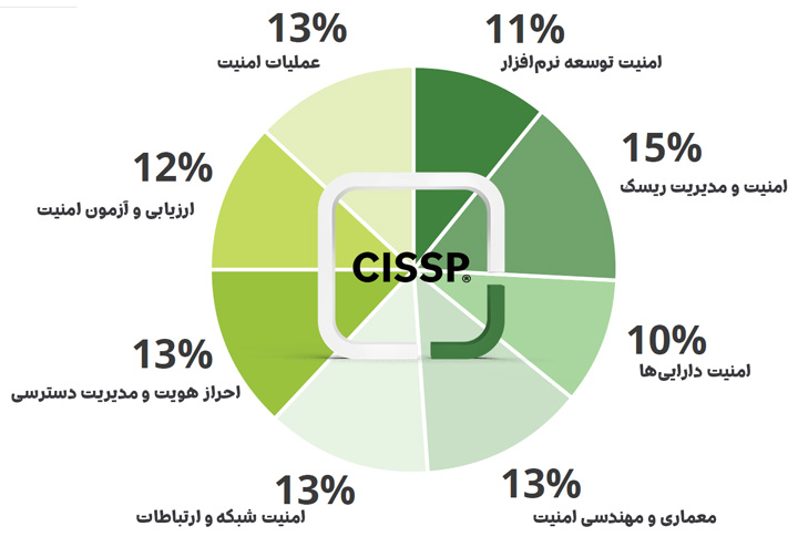 مباحث آزمون CISSP