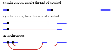 مفهوم async و await در جاوا اسکریپت