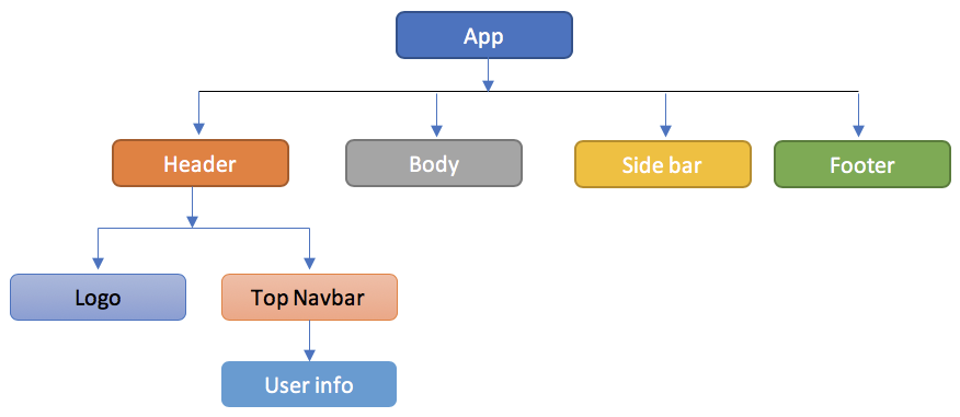 کامپوننت در برنامه نویسی چیست؟