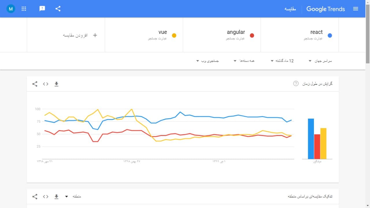انگولار بهتر است یا ری اکت؟ مقایسه angular و react