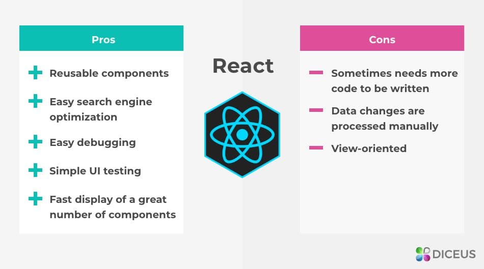 انگولار بهتر است یا ری اکت؟ مقایسه angular و react