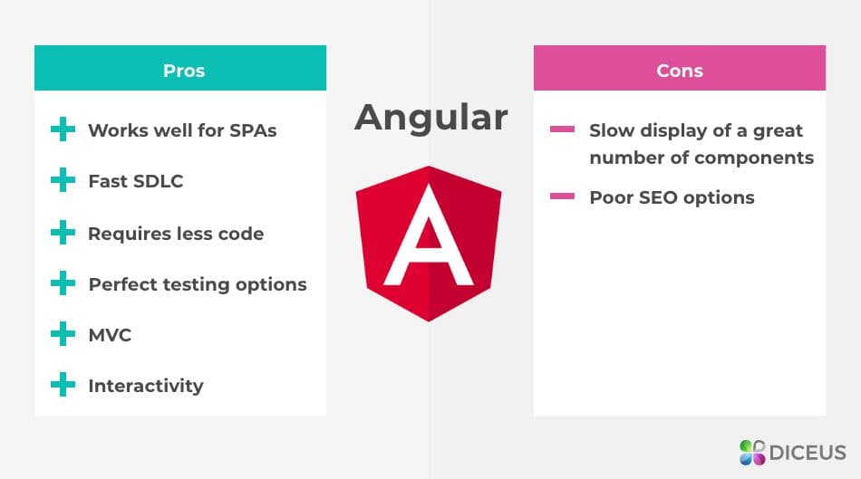 انگولار بهتر است یا ری اکت؟ مقایسه angular و react