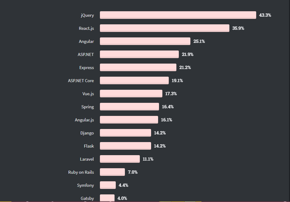 انگولار بهتر است یا ری اکت؟ مقایسه angular و react