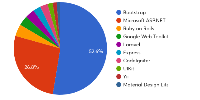 محبوبیت بوت استرپ