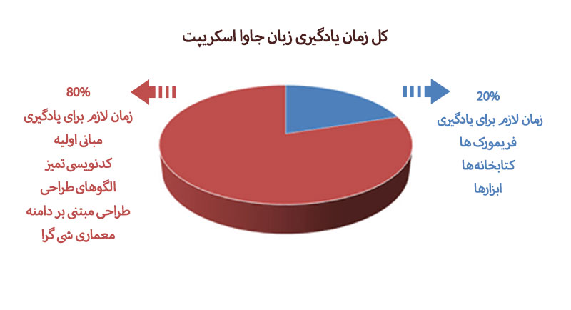 مدت-زمان-لازم-برای-یادگیری-جاوا-اسکریپت