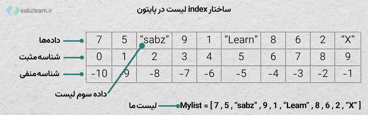 ساختار index لیست در پایتون