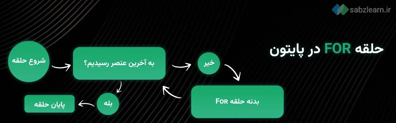 حلقه for در پایتون