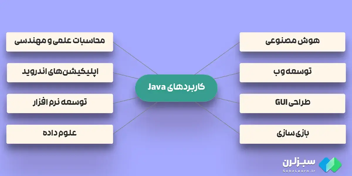کاربرد های جاوا چیست