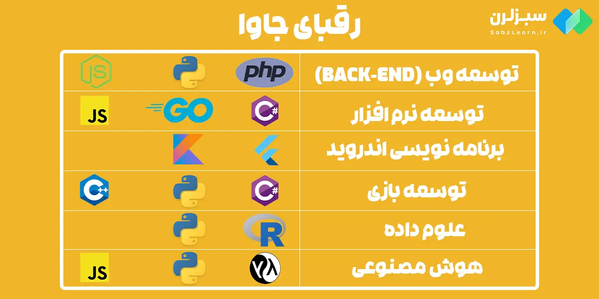 رقبای جاوا چیست