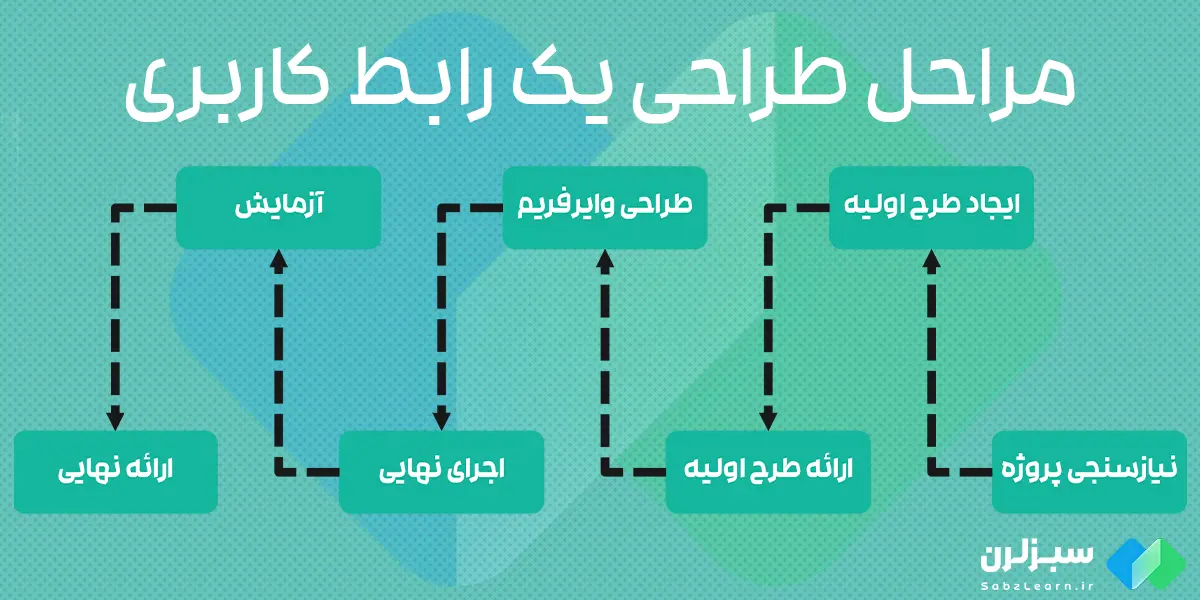 مراحل طراحی رابط کاربری