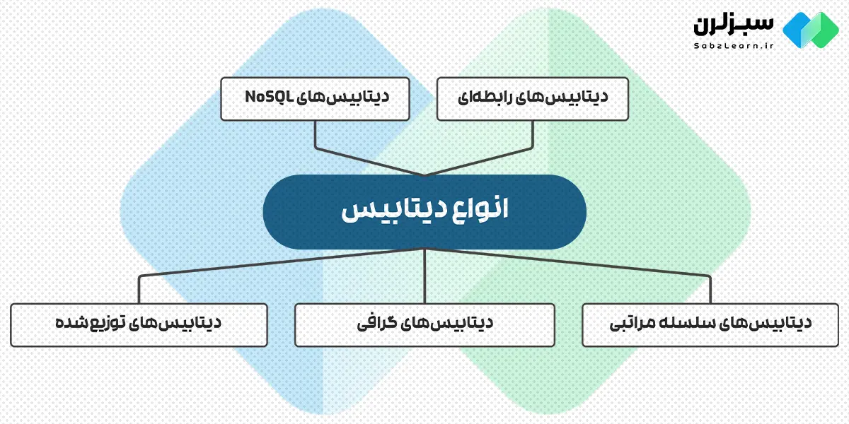انواع دیتابیس چیست؟