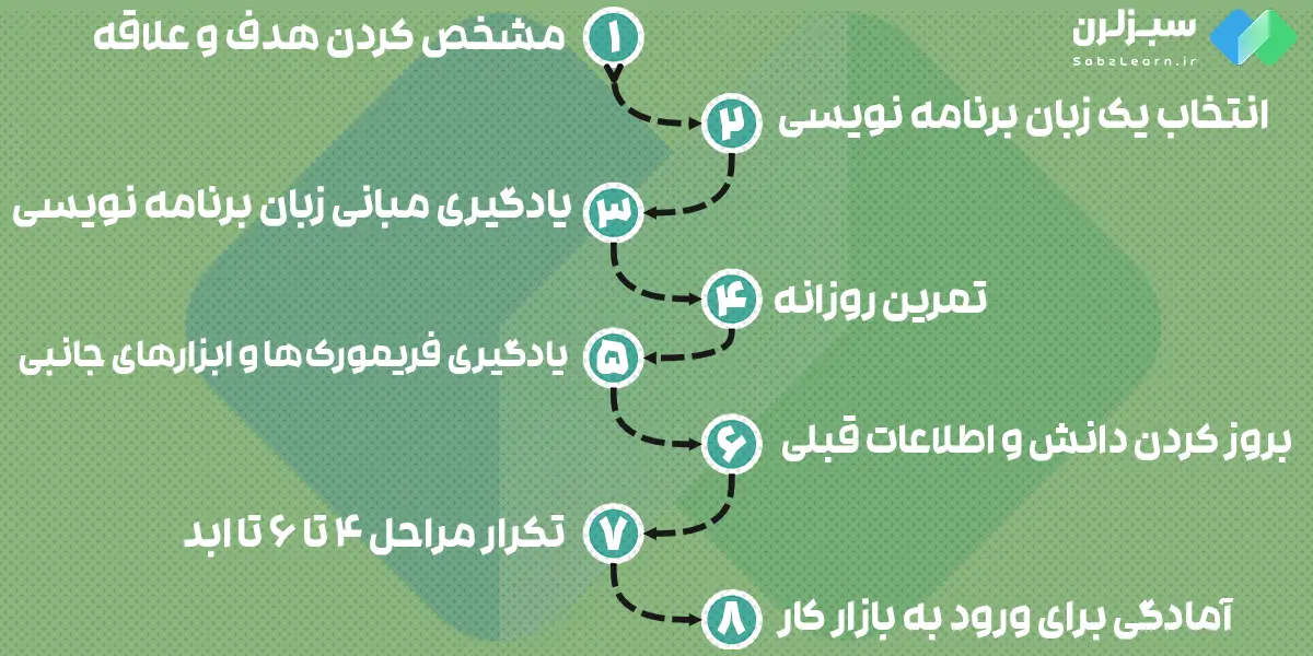 8 قدم مهم در یادگیری برنامه نویسی