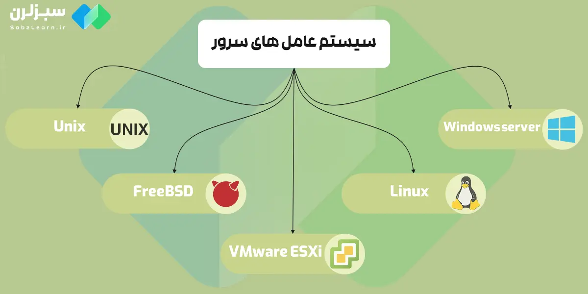 سیستم عامل های سرور