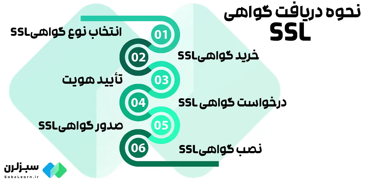 نحوه دریافت ssl