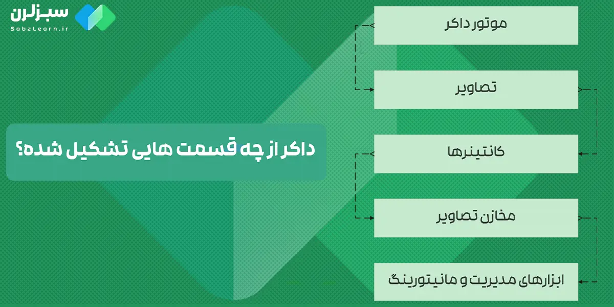 داکر از چه قسمت هایی تشکیل شده است؟