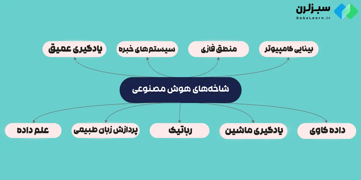 شاخه های هوش مصنوعی چیست