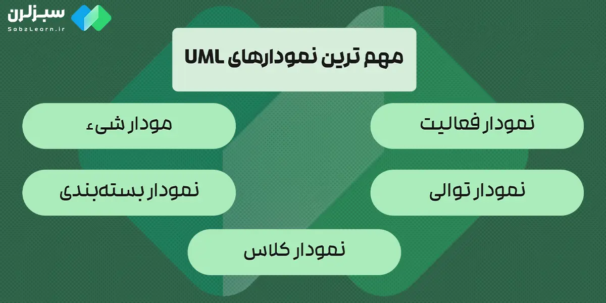 نمودارهای ساختاری UML