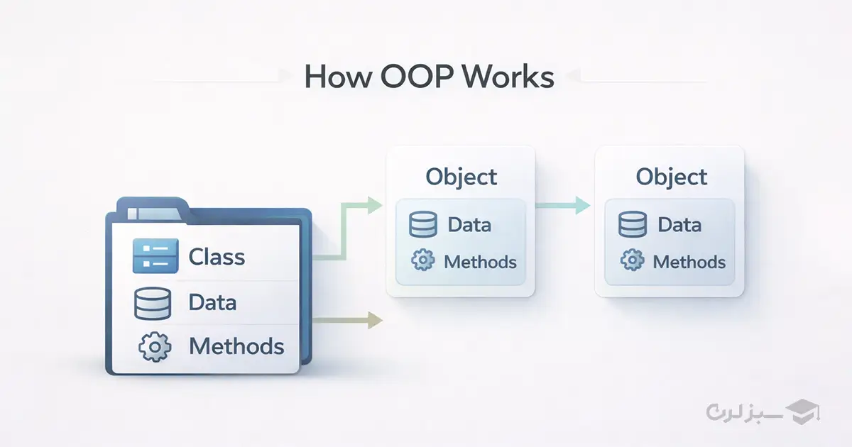 oop چگونه کار میکند ؟