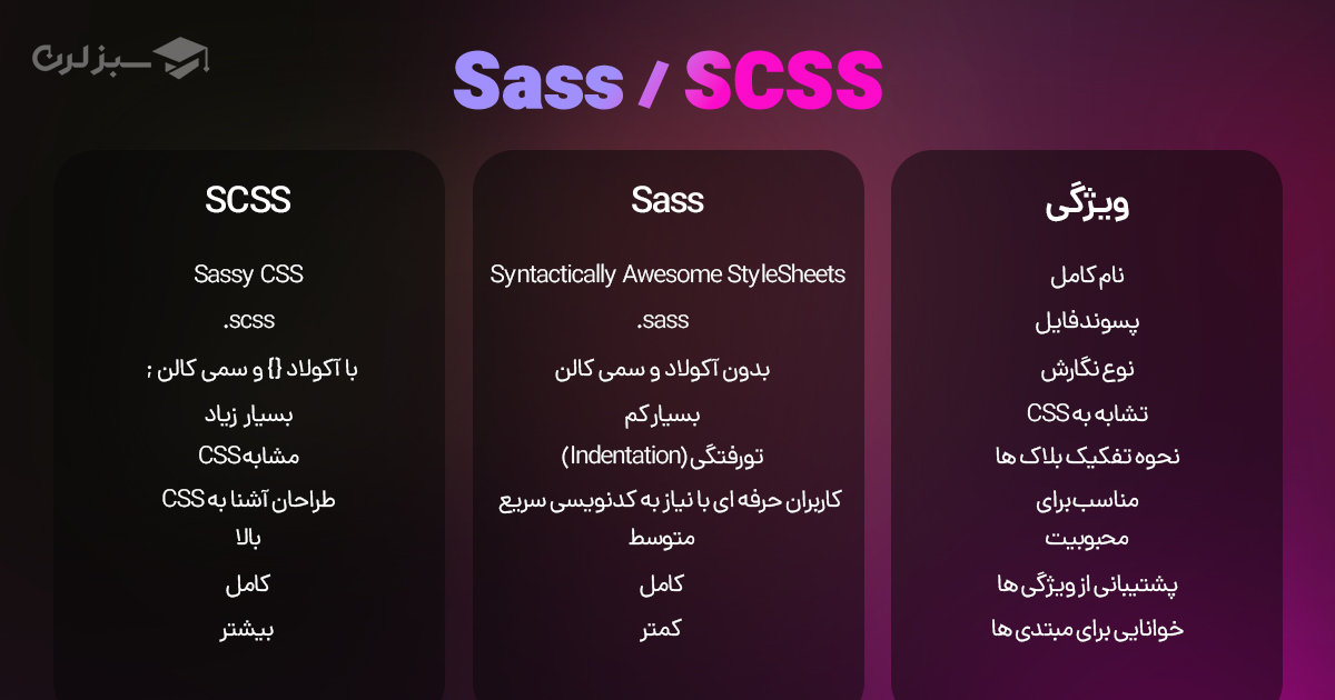 Sass و SCSS دو سینتکس مختلف از یک زبان هستند که SCSS شباهت بیشتری به CSS دارد