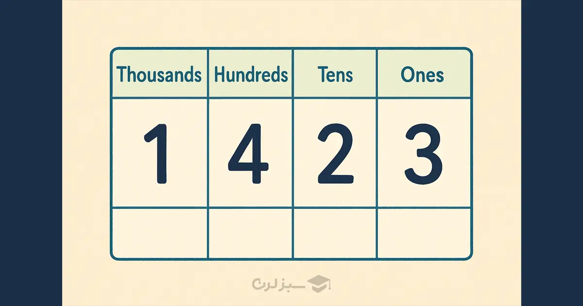 جدول ارزش مکانی عدد ۱۴۲۳ به صورت ده‌دهی